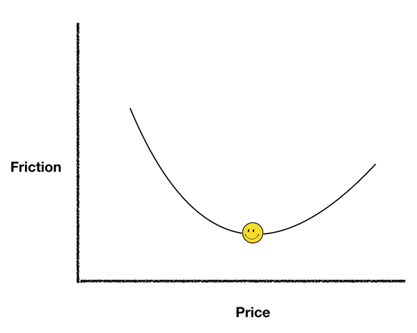 Dear SaaStr:  When Does It Make Sense to Price Low in the Market? - SaaStr