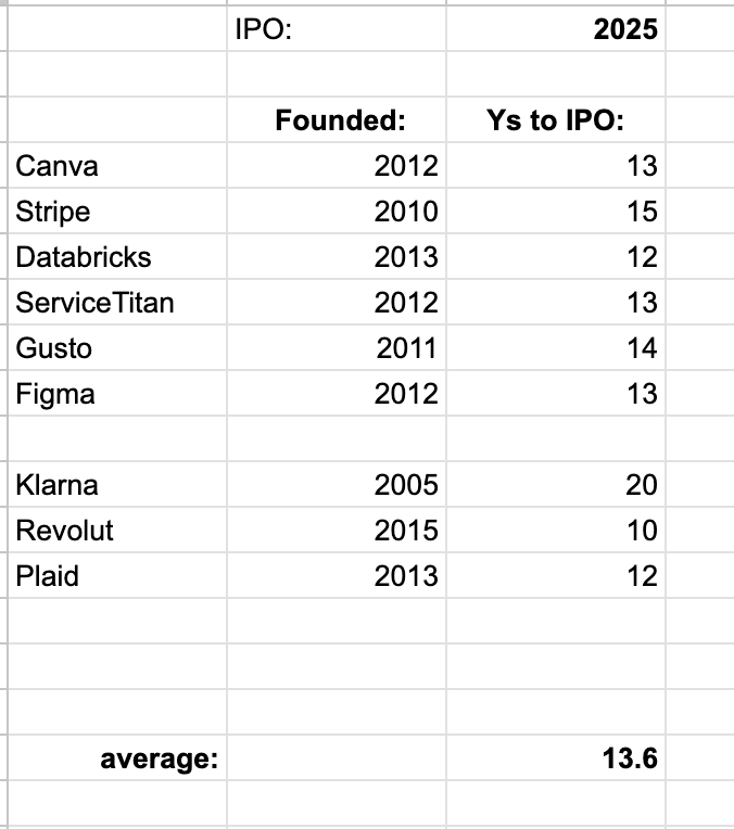 It’s Taking Longer and Longer to IPO.  13.6 Years Or More For The Next Batch. - SaaStr