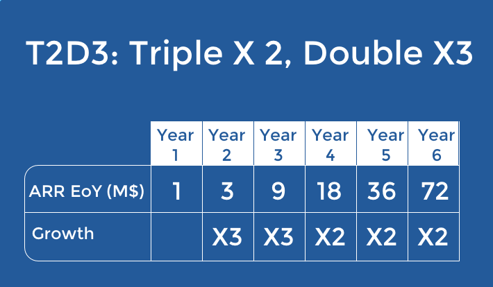 “The Three Months of Strong Growth” Rule in Raising Venture Capital - SaaStr