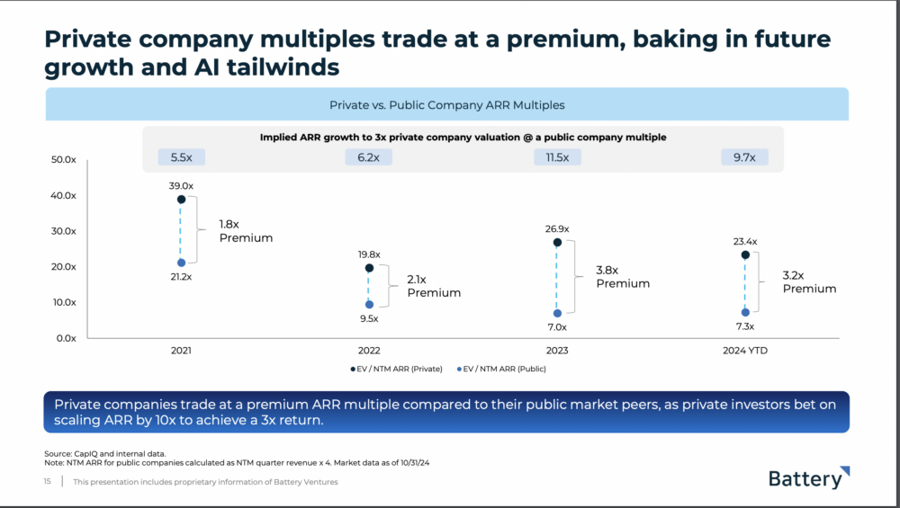 Battery Ventures:  Startups Are Actually Far More Overvalued Now Than in 2021 - SaaStr