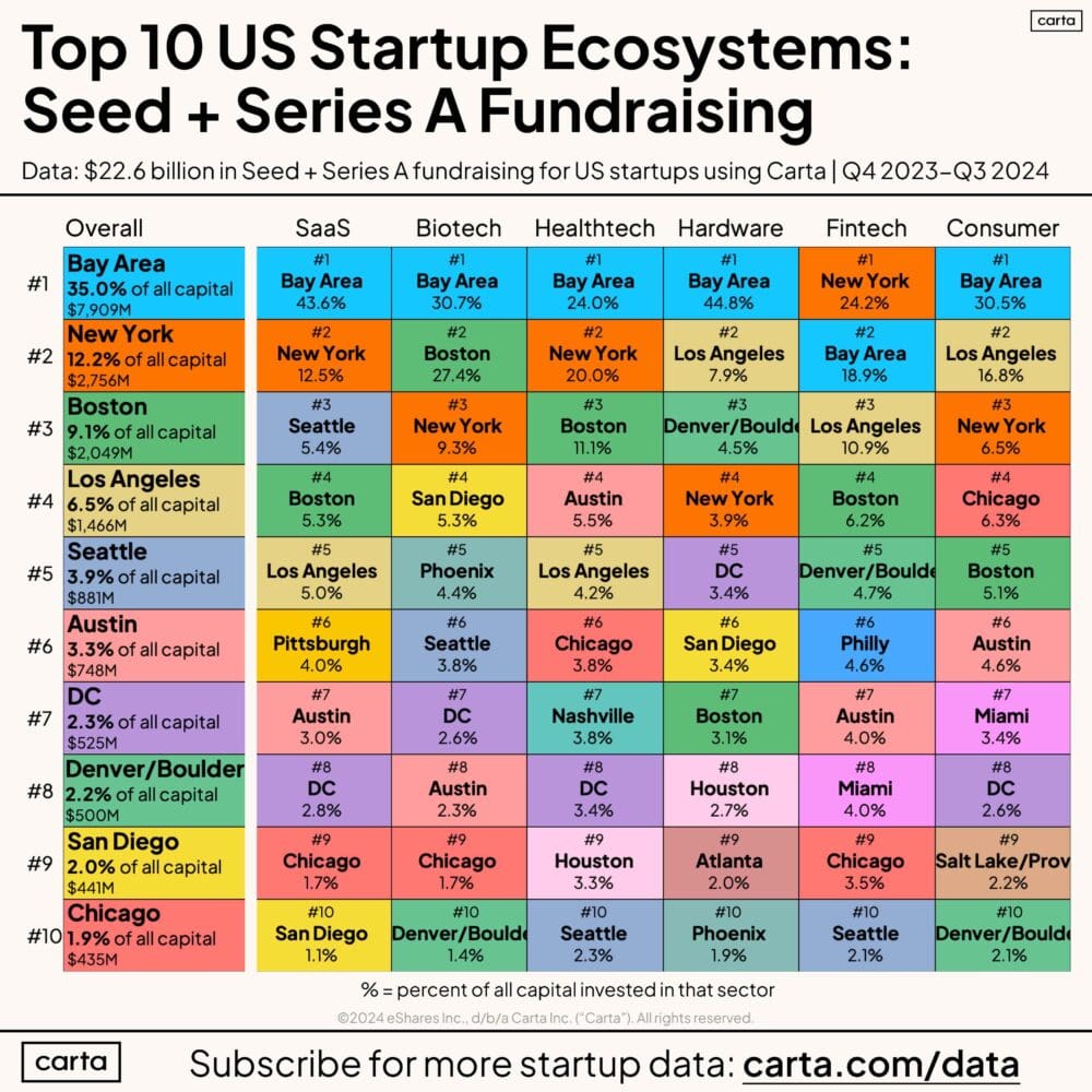 Carta:  43.6% of All SaaS VC Funding is in the Bay Area Now - SaaStr