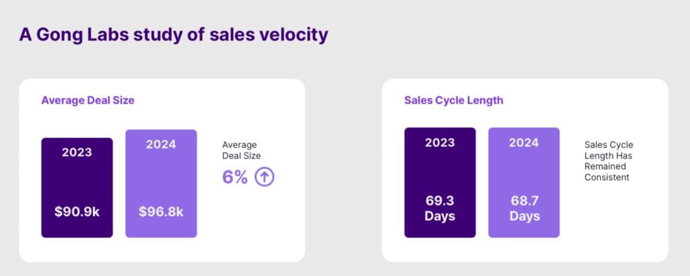 Gong:  $100k Deals Take About 70 Days to Close - SaaStr