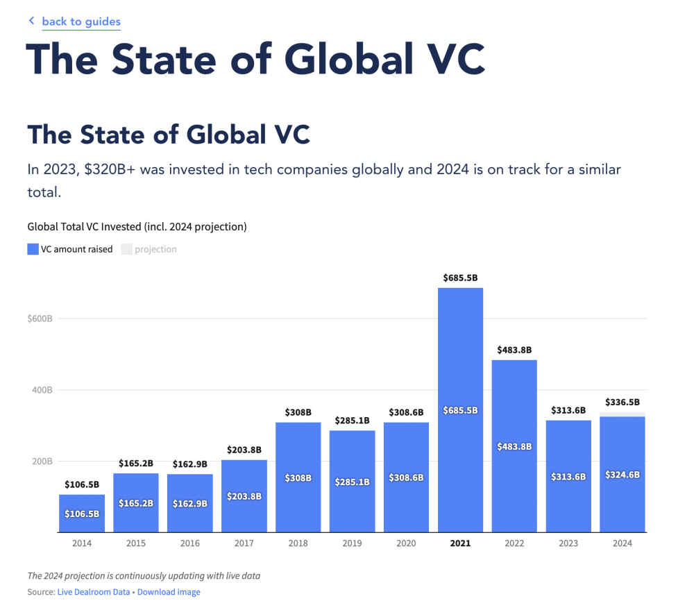 Dear SaaStr:  How Much Money Have VCs Lost on Startups In the Past 5 Years? - SaaStr