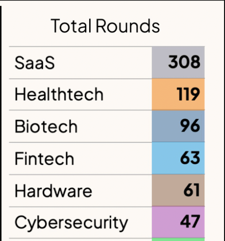 Carta: 24% of all Seed VC Rounds Were For SaaS in 2024 - SaaStr