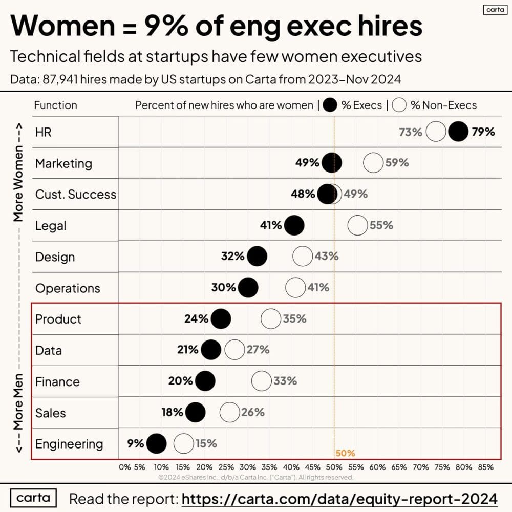 Carta:  Only 18% of Sales Execs Are Women - SaaStr