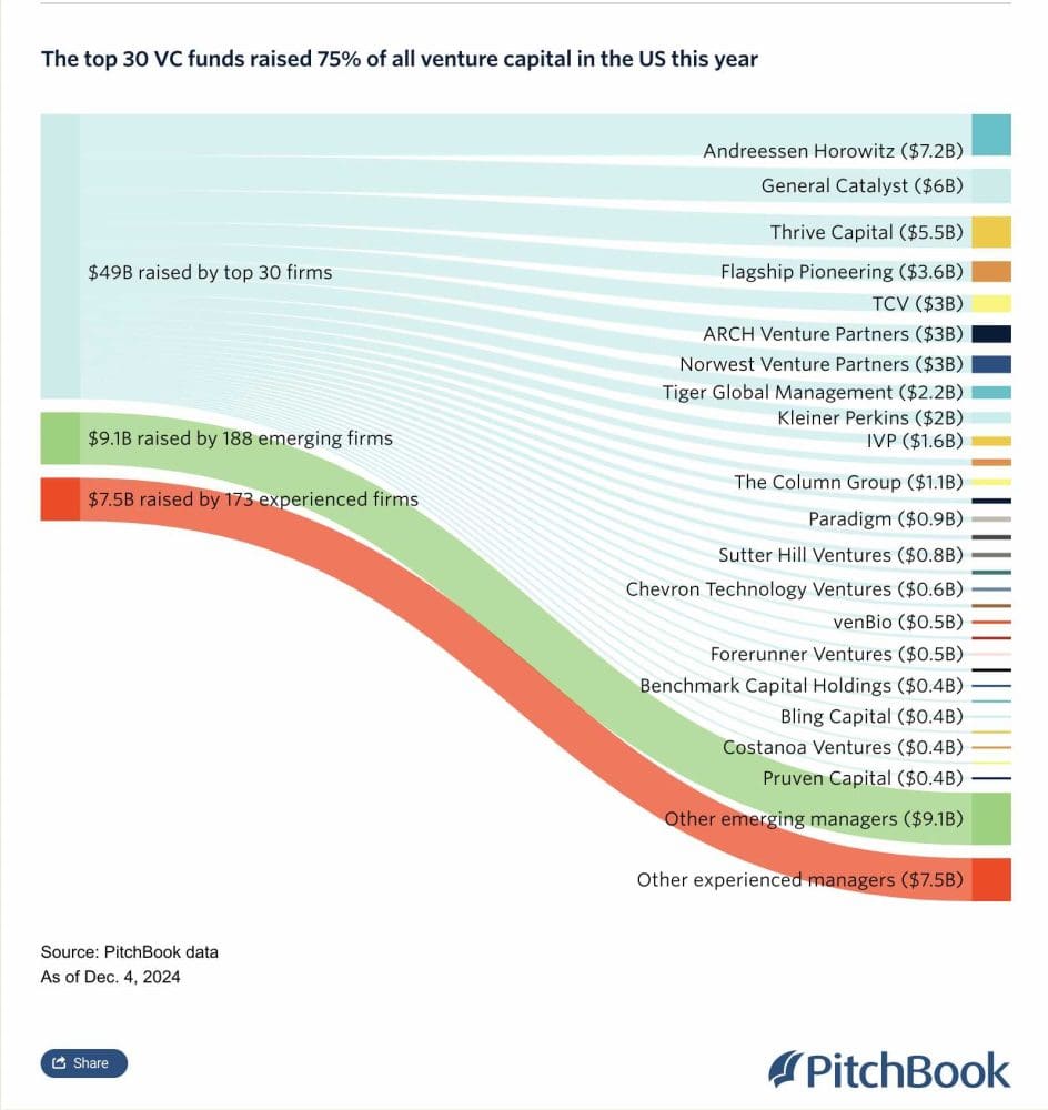 Pitchbook:  30 VC Firms Raised 75% of All the VC Capital in 2024 - SaaStr