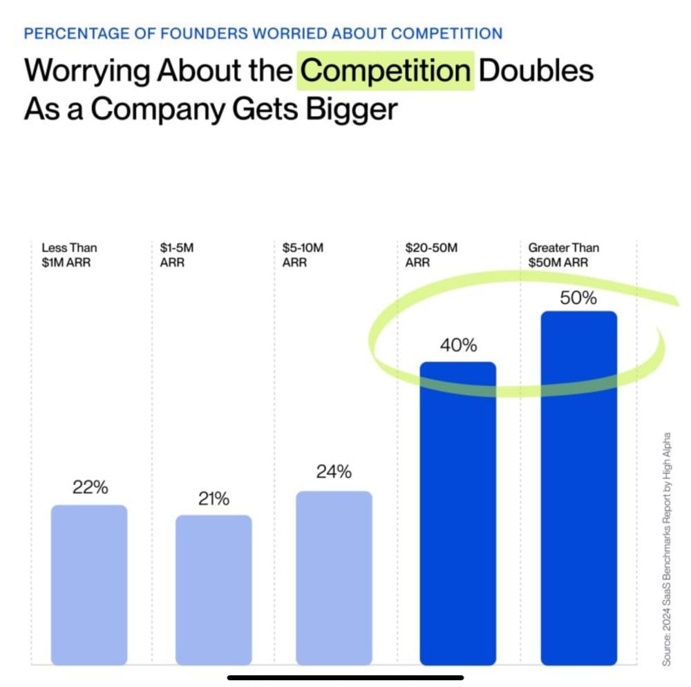 It’s Not Just You:  Founders Worry More About the Competition as They Scale, Not Less - SaaStr