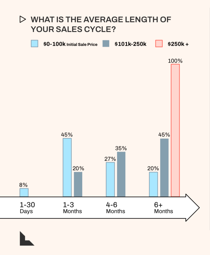 Lightspeed VC:  100% of Startups See $250k+ Deals Take Longer Than 6 Months to Close - SaaStr