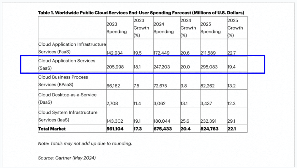 AI is the Best Thing to Ever Happen to SaaS. Why?  It’s Unlocking Even More Budget - SaaStr