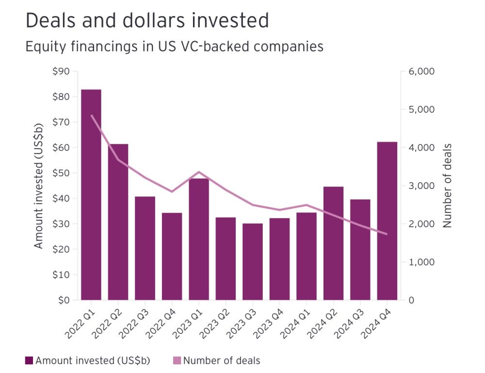 What’s Really Going in Venture Today:  Deals Are Down, But Big AI Dollars Are Up.  Per EY. - SaaStr