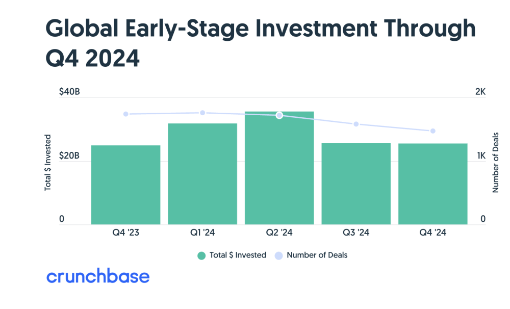 Crunchbase:  50% of VC Capital Went to SF Bay Last Year, Q4 Roared Back for Venture Capital - SaaStr