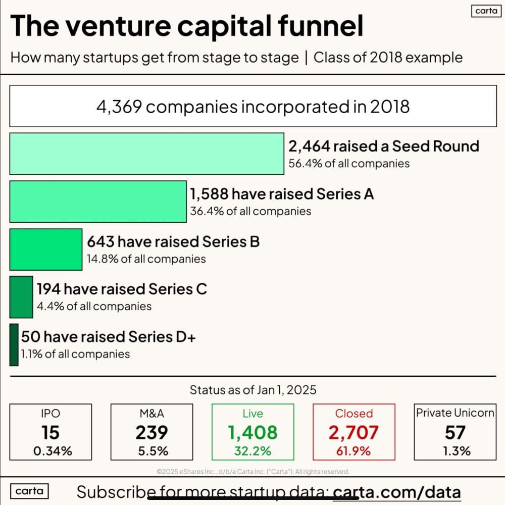 Carta:  62% of Start-Ups Fail.  And 1.3% Become Unicorns. - SaaStr