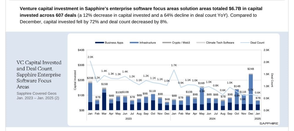 Sapphire Ventures: VC Deals in B2B Start 2025 … Down Another -8% - SaaStr