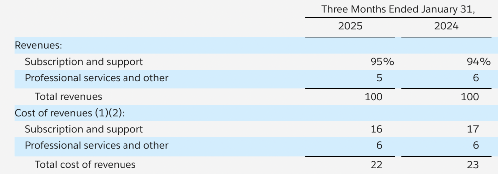 5 Interesting Learnings from Salesforce at $40 Billion in ARR - SaaStr