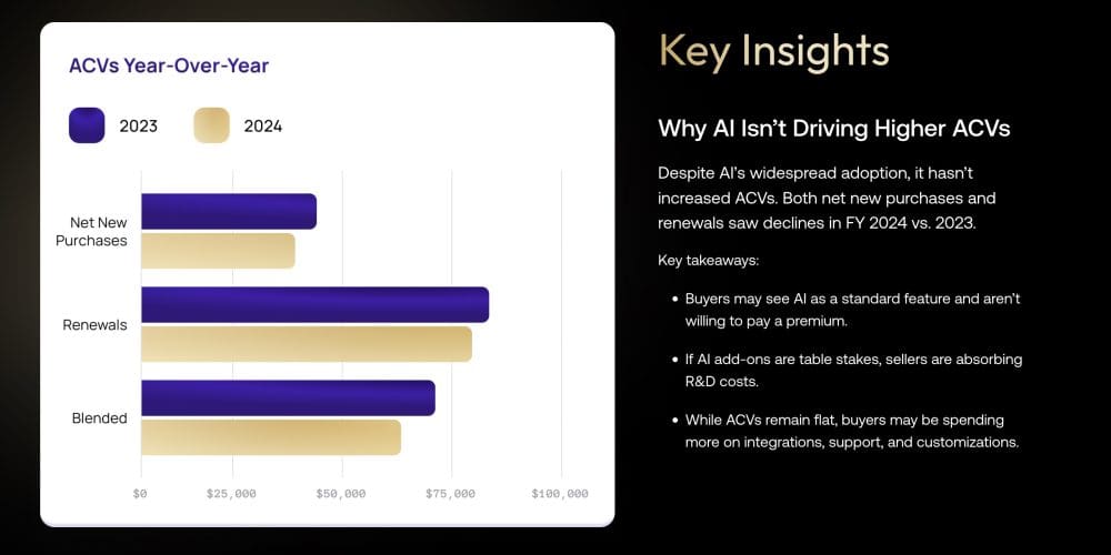 Will Buyers Ultimately Pay More for AI?  Vendr’s Data Says … Maybe Not - SaaStr