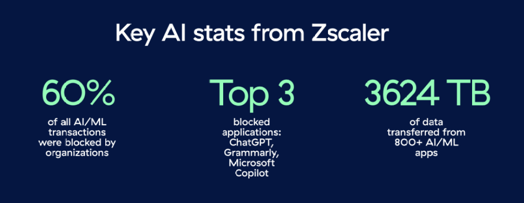 Zscaler:  AI in The Enterprise is Up 3,400%; ChatGPT is 45.2% of It - SaaStr