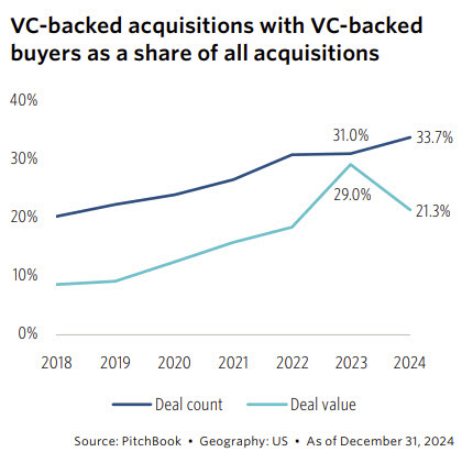 34% of All Startup Acquisitions Are By Other Start-Ups.  A New Record. - SaaStr